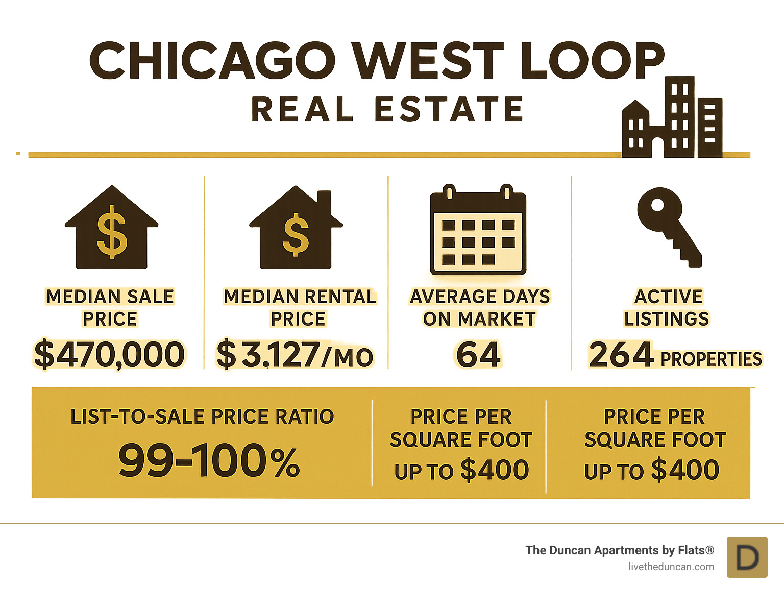 West Loop real estate market statistics showing price trends, days on market, and inventory levels - Chicago West Loop real estate infographic 
