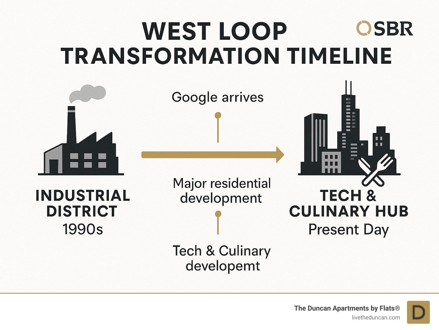 West Loop change timeline showing industrial district in 1990s to current tech and culinary hub, with key development milestones including Google's arrival, McDonald's HQ relocation, and major residential development waves - Chicago West Loop real estate infographic 