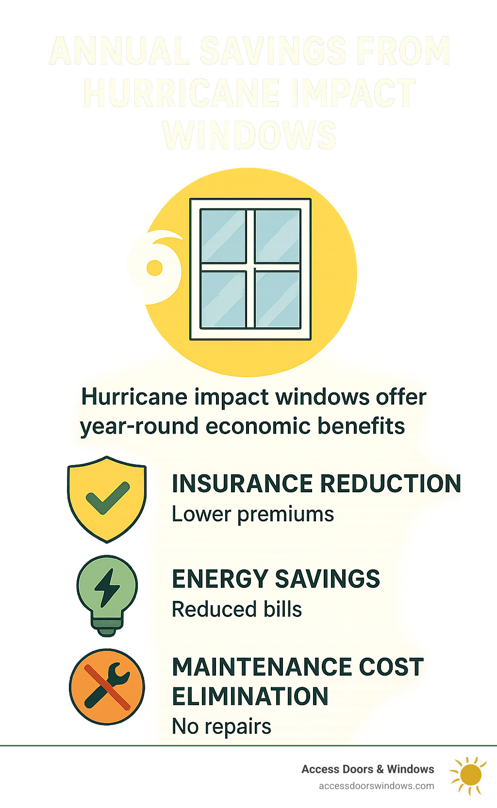Annual savings from hurricane impact windows showing insurance reduction, energy savings, and maintenance cost elimination - hurricane impact windows near me infographic 