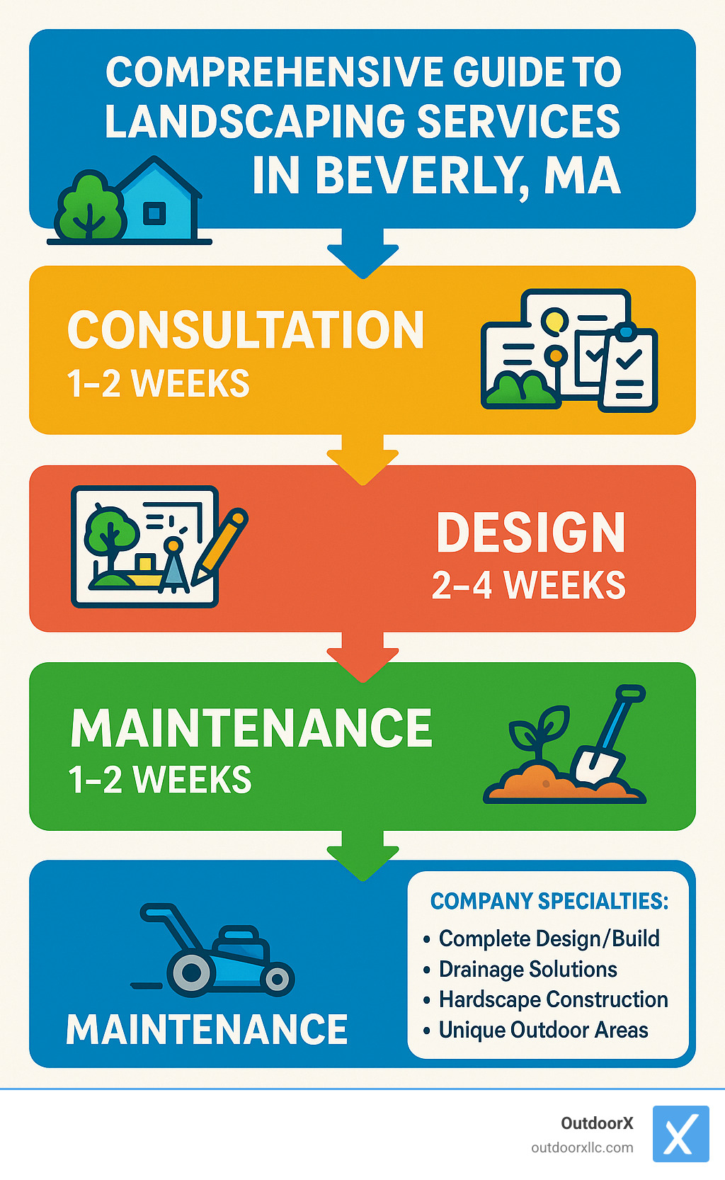 Comprehensive guide to landscaping services in Beverly MA showing the process from initial consultation through design, installation and maintenance, with average timeframes and local company specialties - landscaping beverly ma infographic 