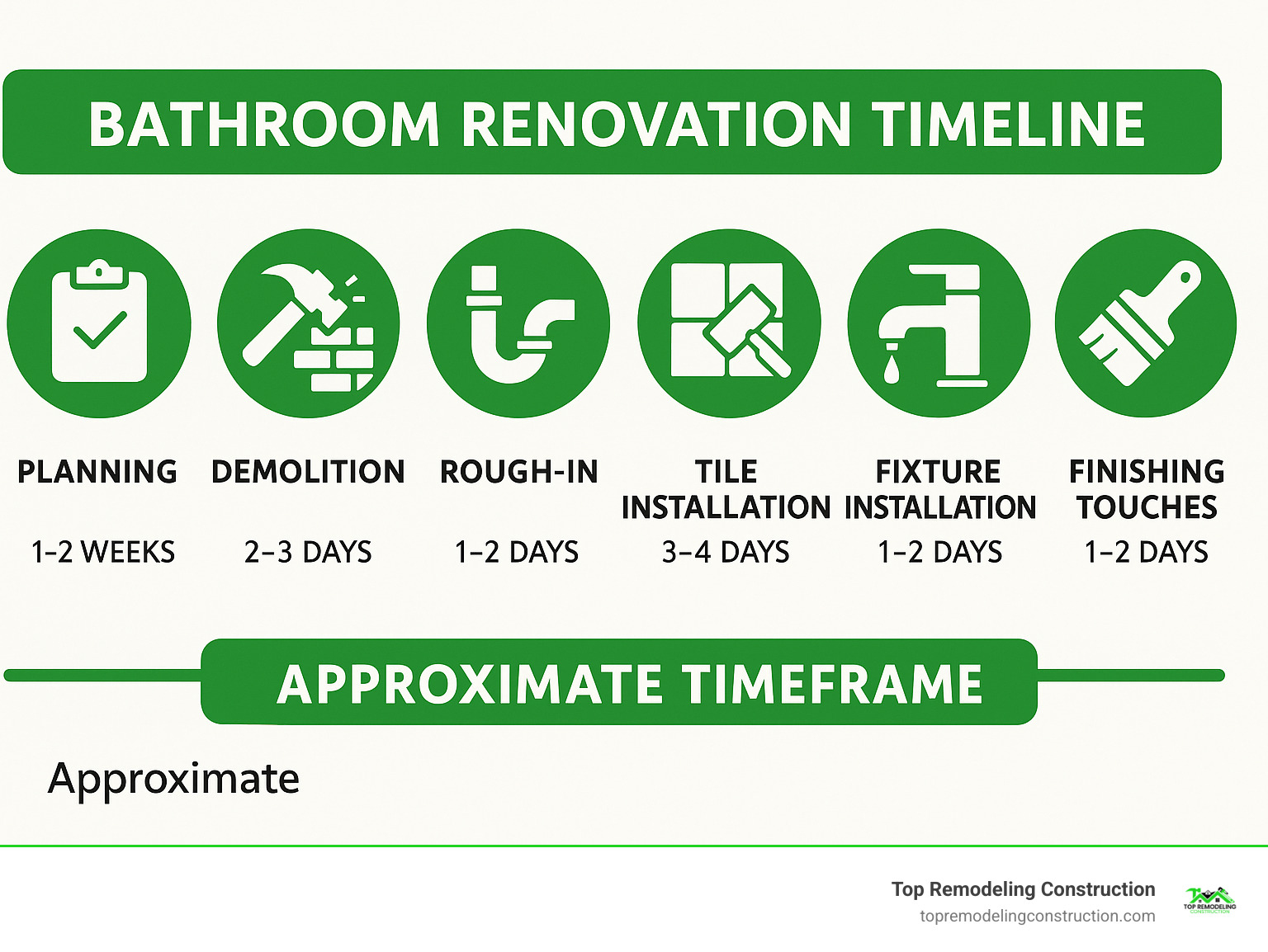 Bathroom renovation timeline showing planning, demolition, rough-in, tile installation, fixture installation, and finishing touches with approximate timeframes for each phase - Best bathroom renovation ideas infographic