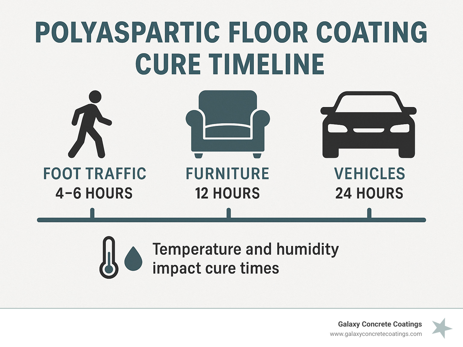 Polyaspartic Floor Coating Cure Timeline showing foot traffic at 4-6 hours, furniture at 12 hours, and vehicles at 24 hours with temperature and humidity impact on cure times - how long before you can walk on polyaspartic floor coating infographic Polyaspartic Floor Coating Cure Timeline showing foot traffic at 4-6 hours, furniture at 12 hours, and vehicles at 24 hours with temperature and humidity impact on cure times - how long before you can walk on polyaspartic floor coating infographic