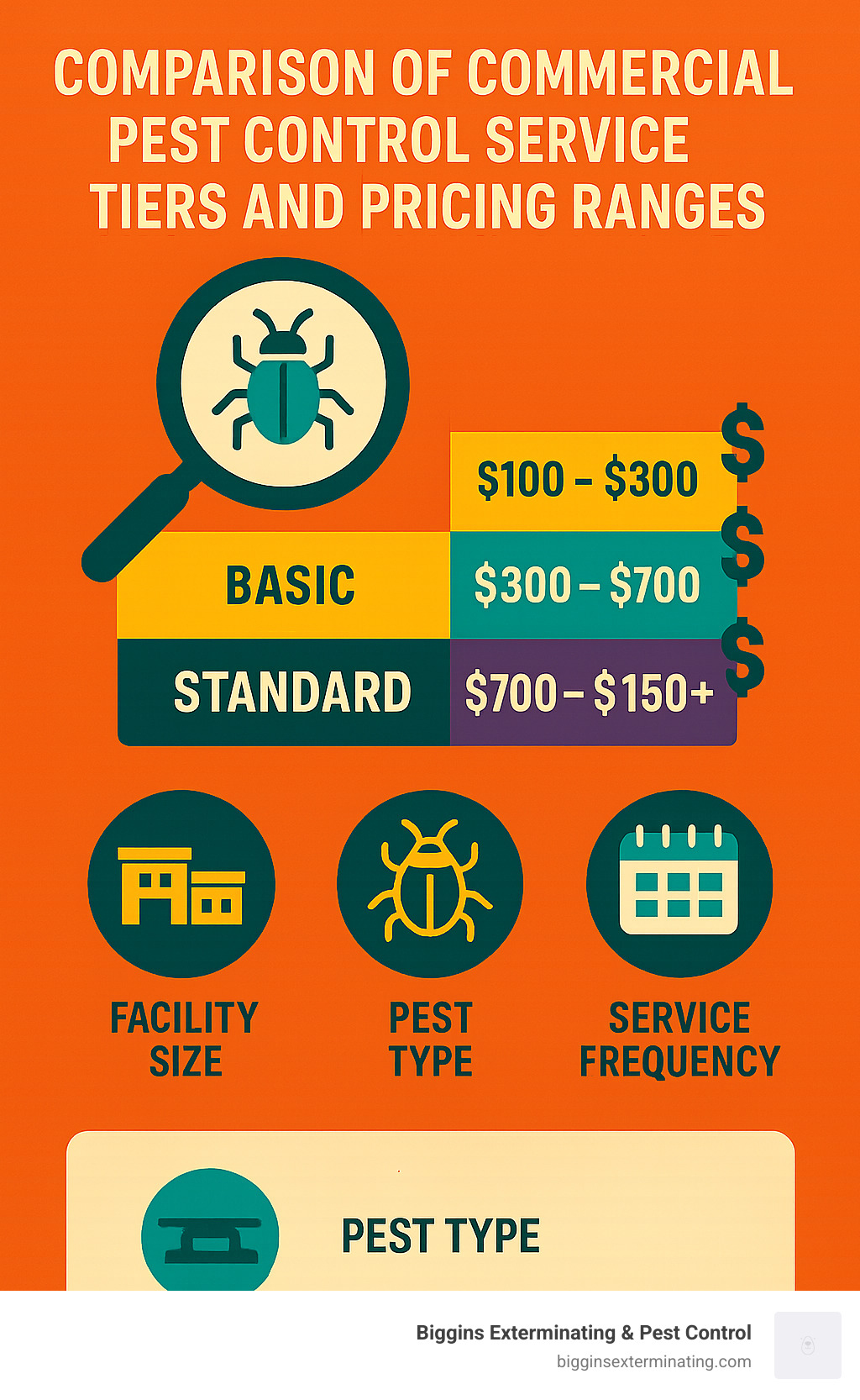 Comparison of commercial pest control service tiers and pricing ranges - commercial exterminators near me infographic 