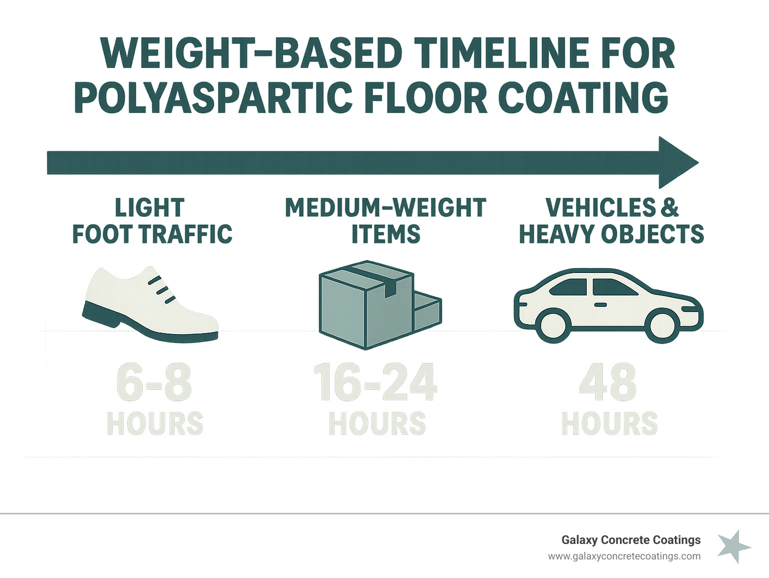 Weight-based timeline for polyaspartic floor coating showing when different items can be placed on the floor - how long before you can walk on polyaspartic floor coating infographic Weight-based timeline for polyaspartic floor coating showing when different items can be placed on the floor - how long before you can walk on polyaspartic floor coating infographic