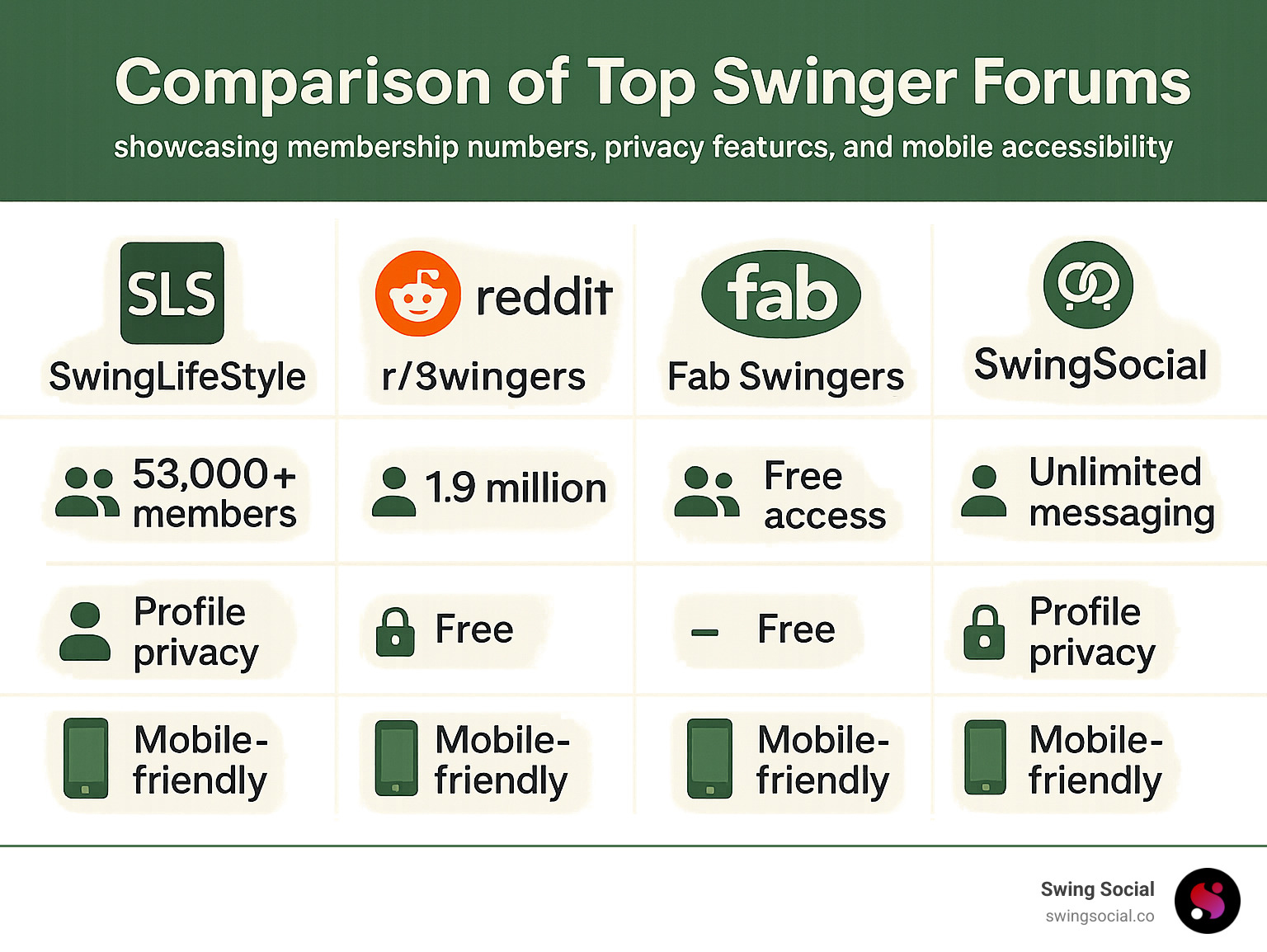 Comparison of top swinger forums showing membership numbers, privacy features, and mobile accessibility - Swinger lifestyle forum infographic 
