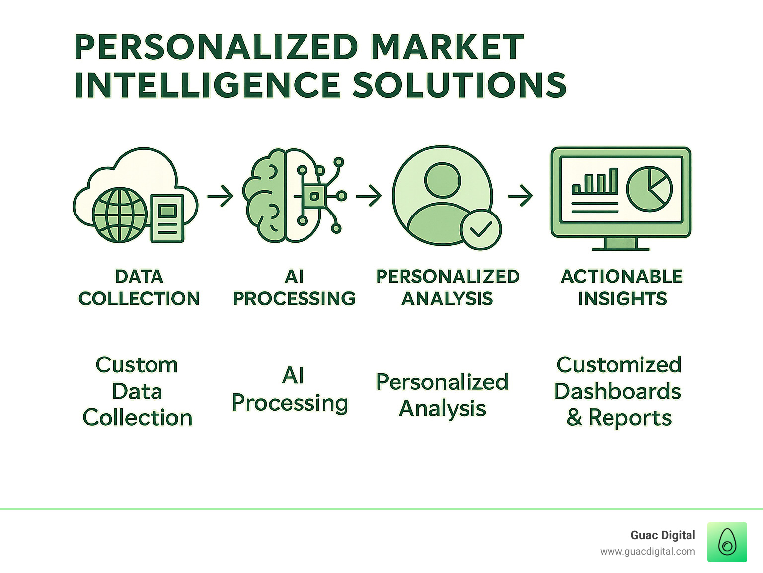 Comprehensive workflow showing data collection, AI processing, personalized analysis, and delivery of actionable insights through customized dashboards and reports - personalized market intelligence solutions infographic 