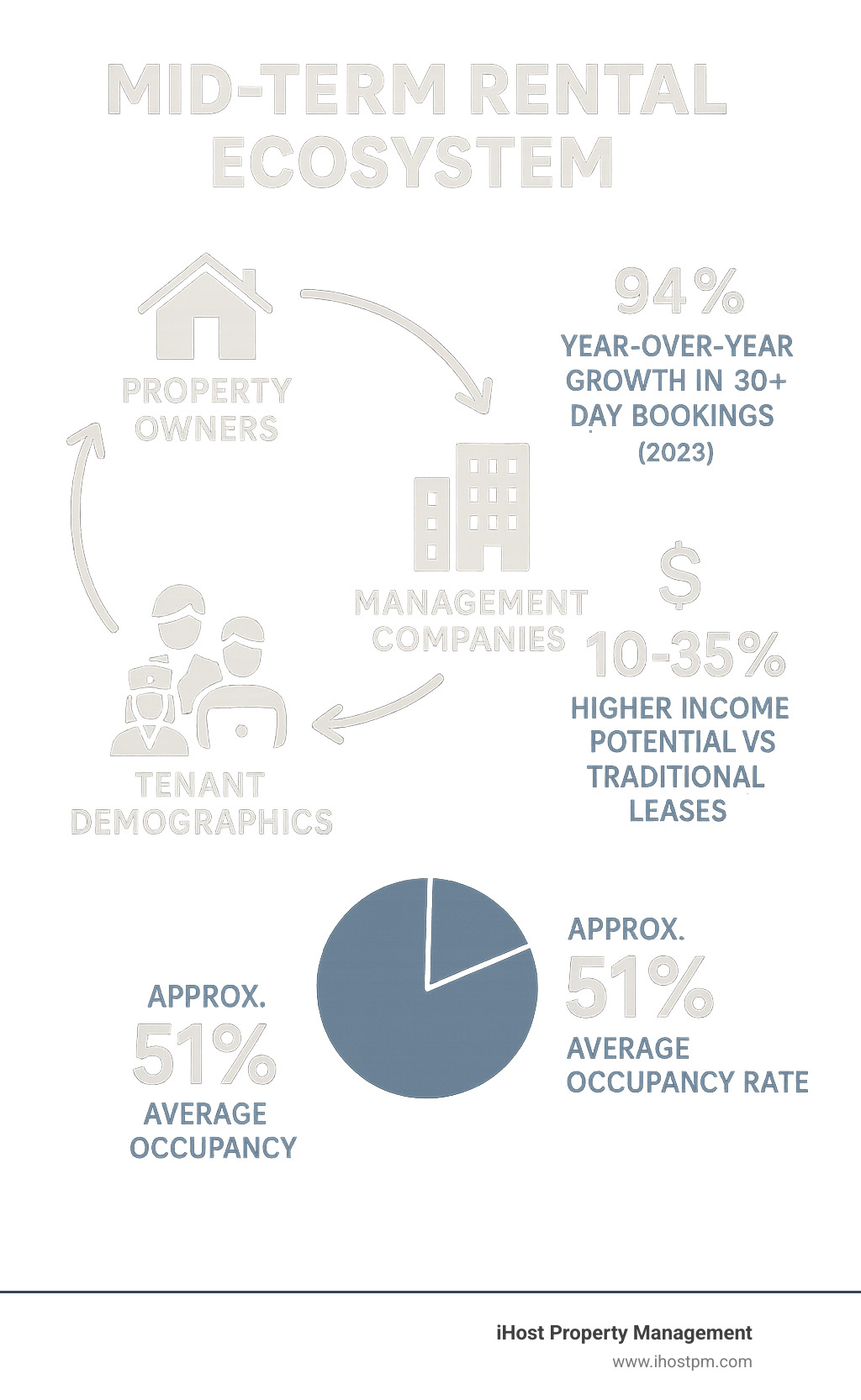 Mid-term rental ecosystem showing the relationship between property owners, management companies, tenant demographics, and market factors, with statistics on growth, income potential, and average occupancy rates - mid term property management infographic 
