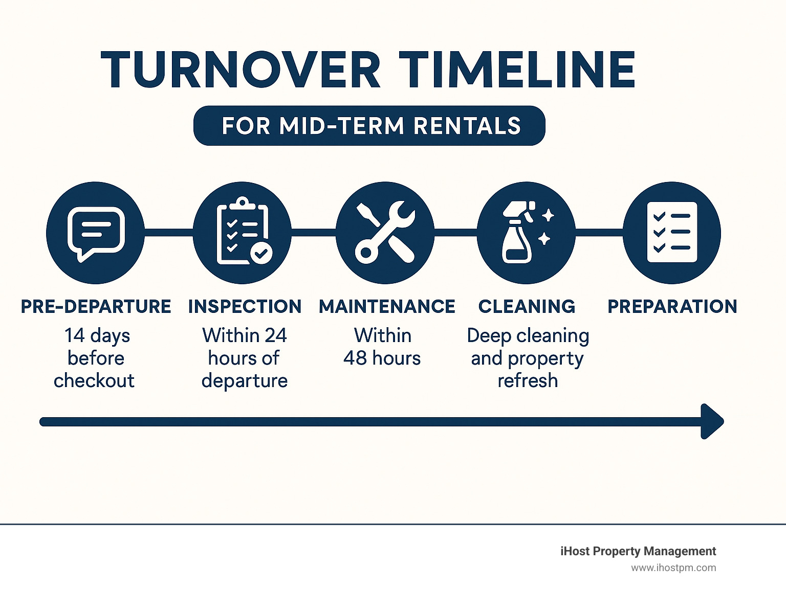 Turnover timeline showing pre-departure, inspection, maintenance, cleaning, and preparation phases for mid-term rentals - mid term property management infographic 