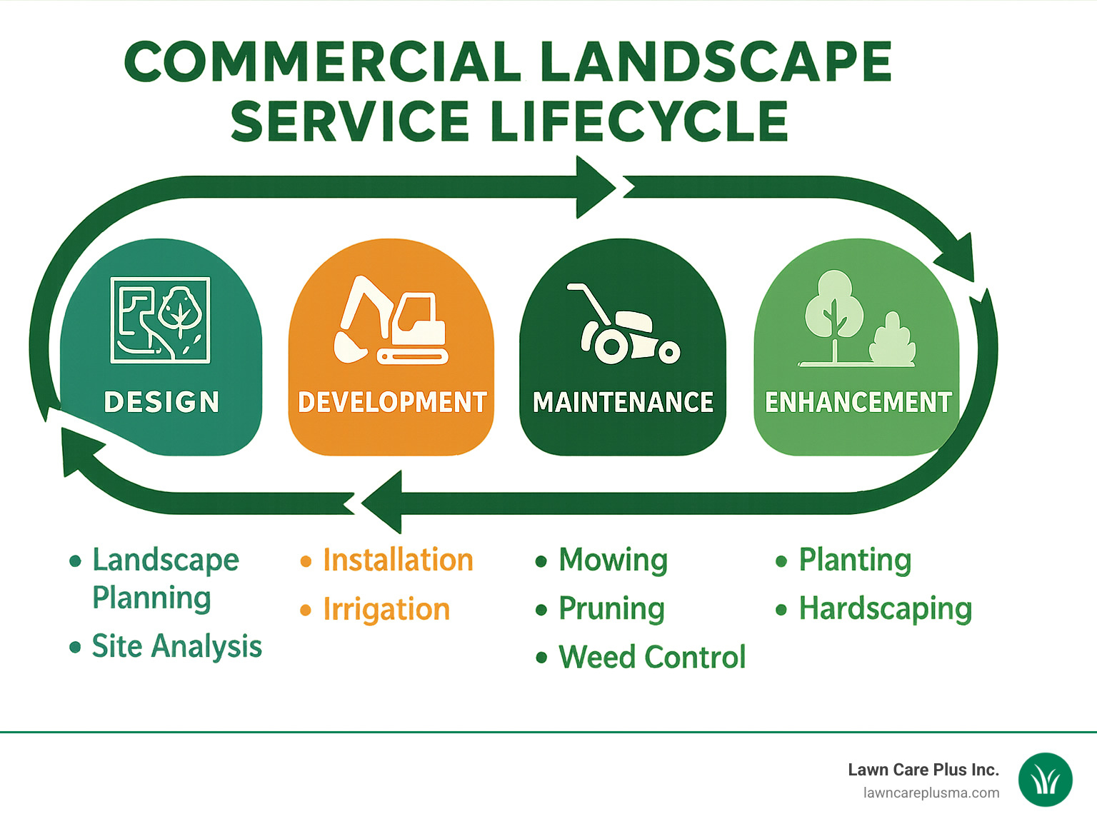 Commercial landscape service lifecycle showing the four major phases: design, development, maintenance, and improvement with corresponding services under each phase - commercial landscape service near me infographic 