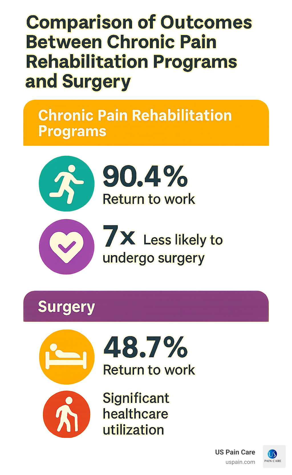 Comparison of outcomes between chronic pain rehabilitation programs and surgery - chronic pain rehabilitation programs infographic 