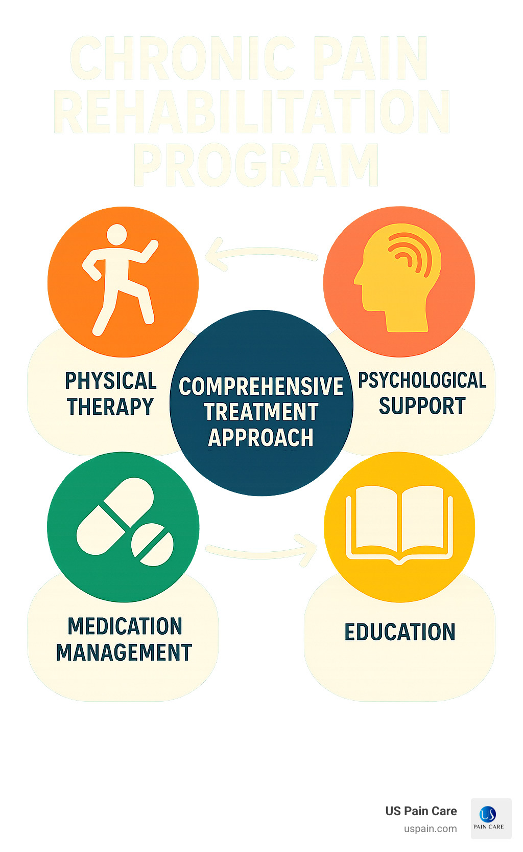 Chronic pain rehabilitation program structure showing the interconnection between physical therapy, psychological support, medication management, and education in a comprehensive treatment approach - chronic pain rehabilitation programs infographic 