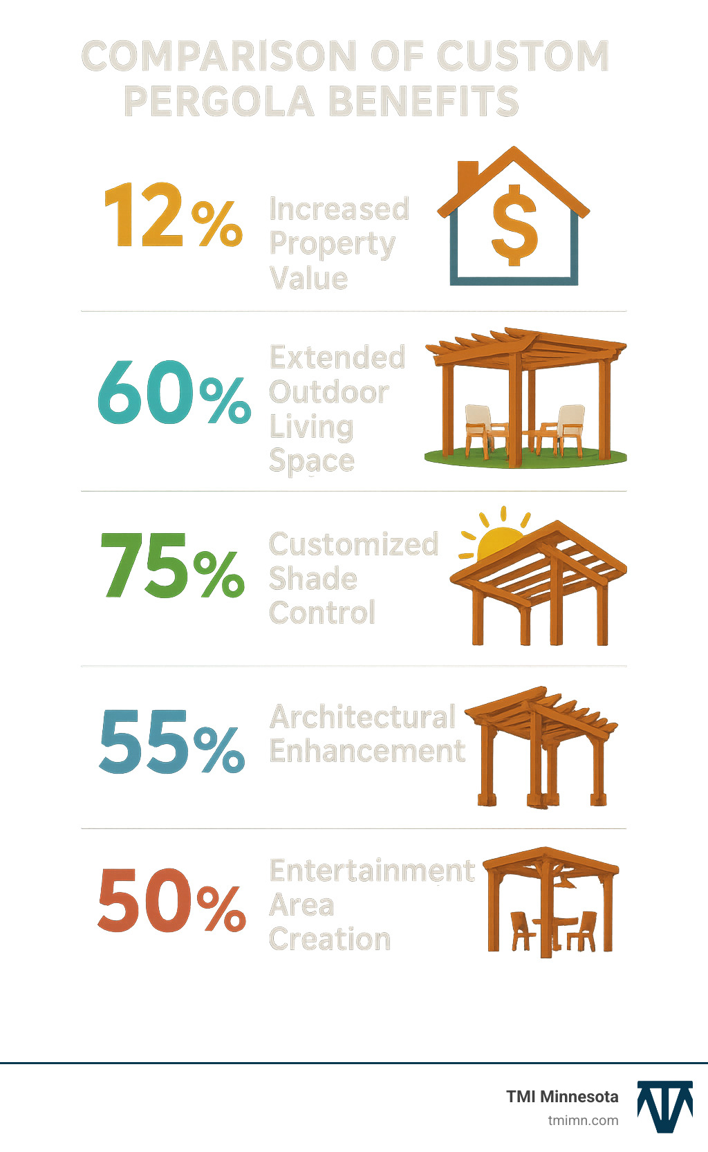 5b6c573c8e7e9ce706d90dbfbea574b788e5c46b Pergola Perfection: How Custom Builders Transform Outdoor Spaces Discover how custom pergola builders boost home value, style & comfort. Explore benefits, designs & expert tips for your dream backyard. Comparison of custom pergola benefits showing increased property value, extended outdoor living space, customized shade control, architectural improvement, and entertainment area creation with corresponding percentages and features - custom pergola builders infographic