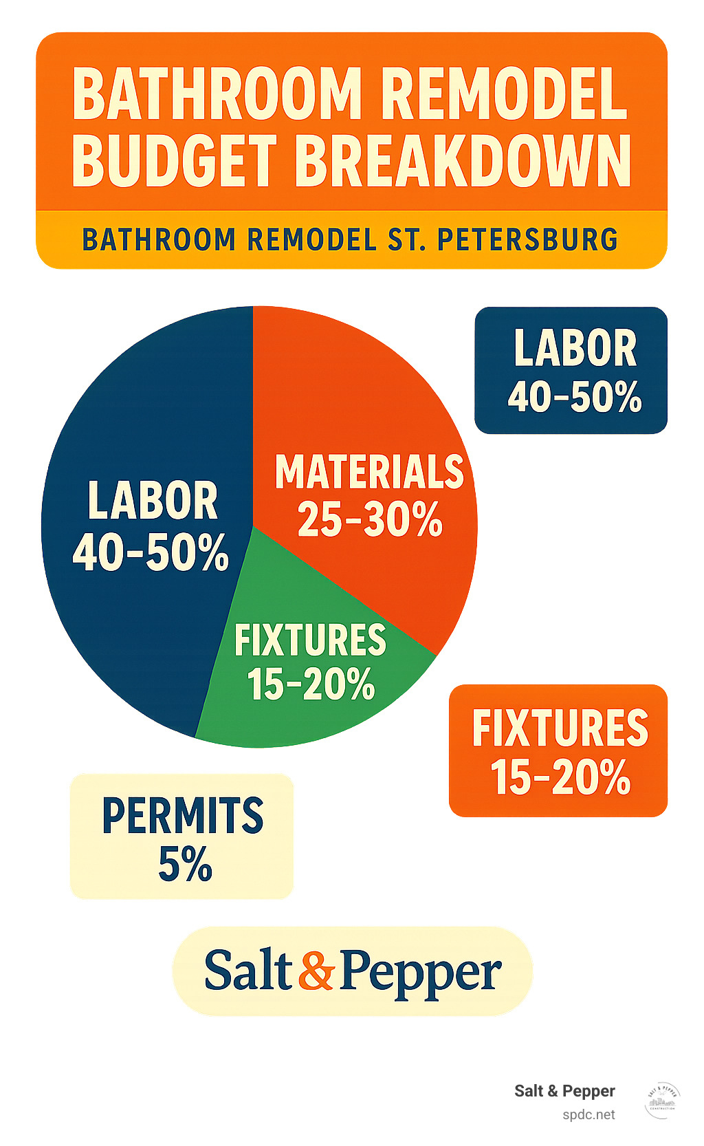 Bathroom remodel budget breakdown showing percentages for labor, materials, fixtures, and permits - bathroom remodel st petersburg infographic 