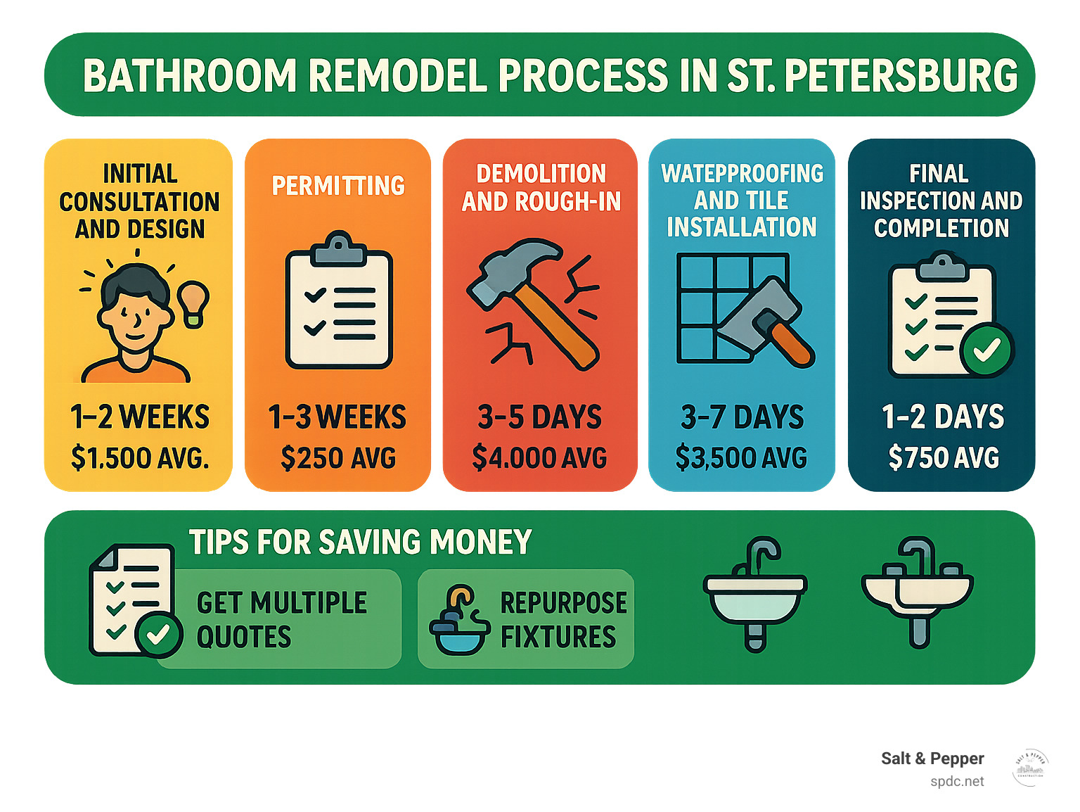 Bathroom remodel process in St. Petersburg showing the 5 key stages: initial consultation and design (1-2 weeks), permitting (1-3 weeks), demolition and rough-in (3-5 days), waterproofing and tile installation (3-7 days), and final inspection and completion (1-2 days), with average costs for each stage and tips for saving money - bathroom remodel st petersburg infographic 