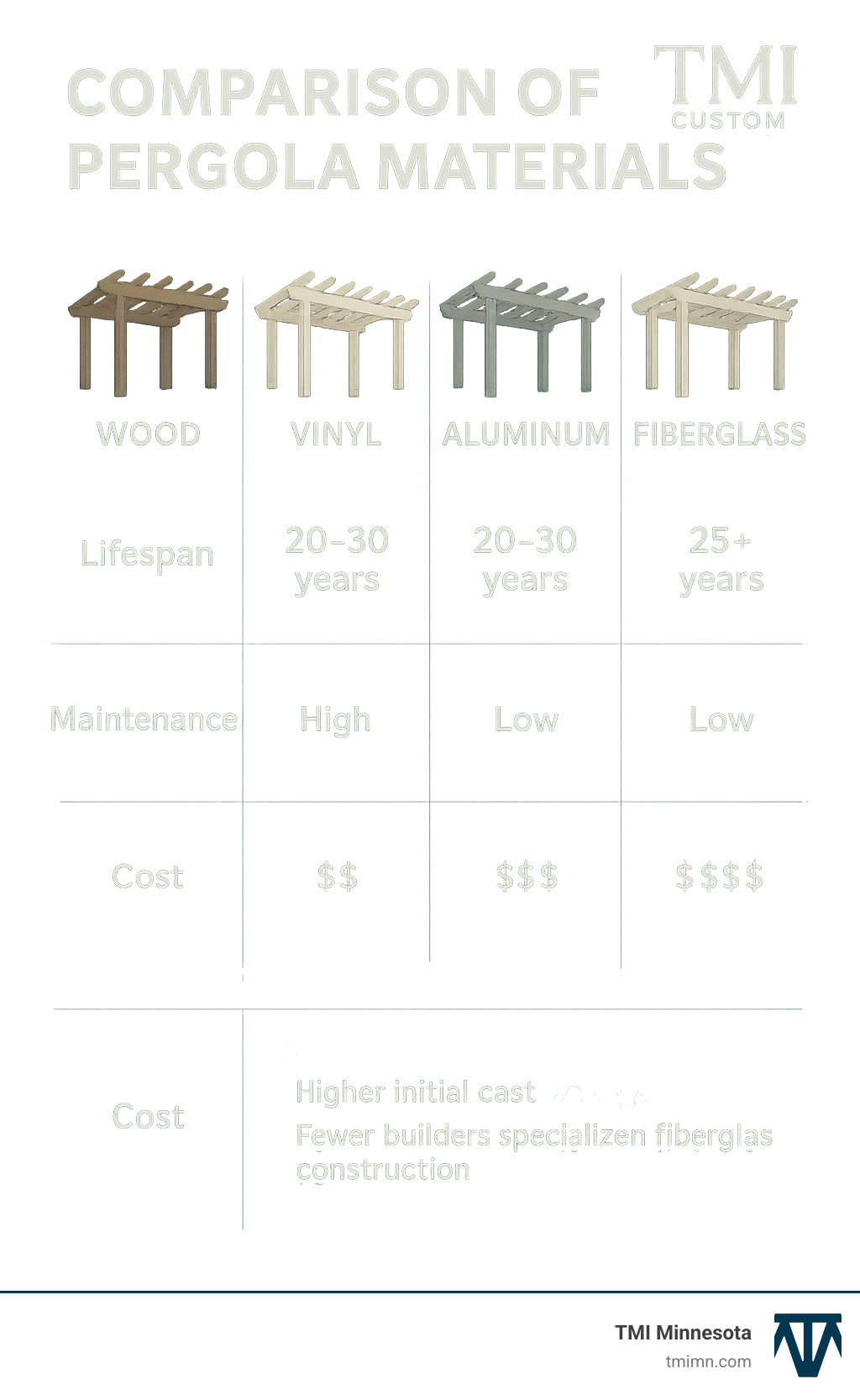 70eca7b4b4a0adbc75dfd6aa505fd18673de2d51 Pergola Perfection: How Custom Builders Transform Outdoor Spaces Discover how custom pergola builders boost home value, style & comfort. Explore benefits, designs & expert tips for your dream backyard. comparison of pergola materials showing wood, vinyl, aluminum and fiberglass with their respective lifespans, maintenance requirements, and cost ranges - custom pergola builders infographic