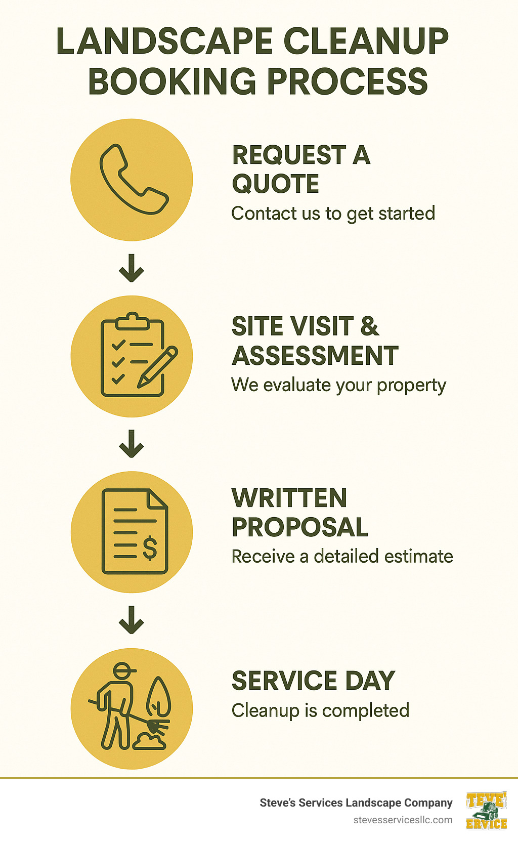 detailed infographic showing the landscape cleanup booking process from initial contact through completion - Landscape Cleanup Services infographic