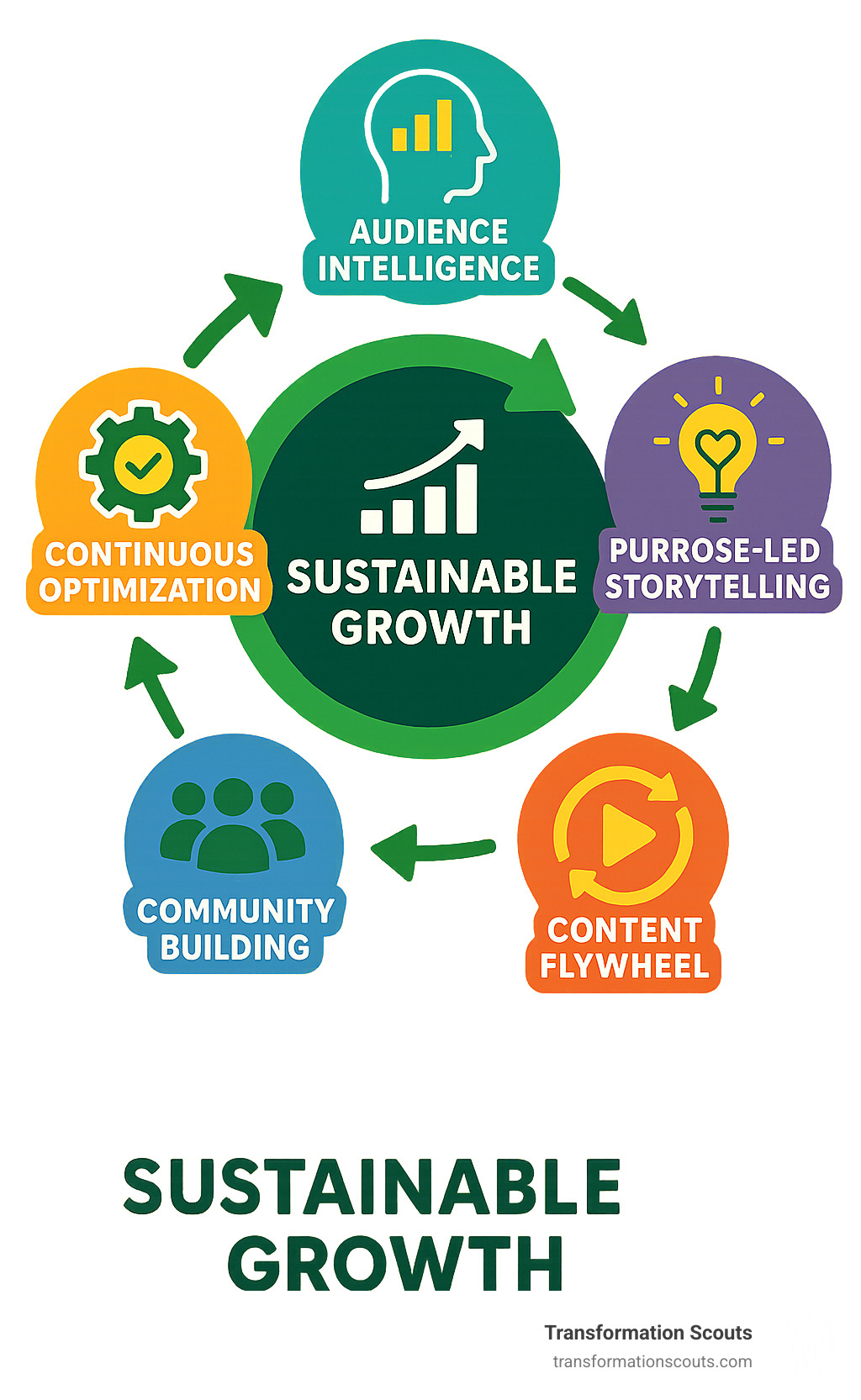 Sustainable marketing strategy framework showing the five key components: audience intelligence, purpose-led storytelling, content flywheel, community building, and continuous optimization in a circular process that leads to sustainable growth - innovative marketing strategies for sustainable growth infographic
