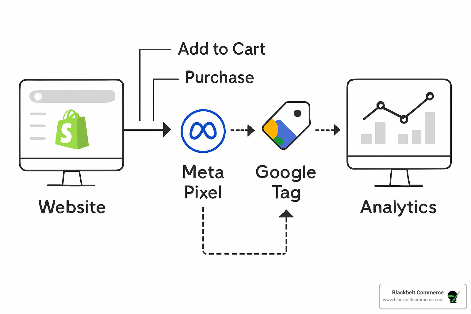 pixel flow diagram showing data collection and attribution - best practices for shopify ads