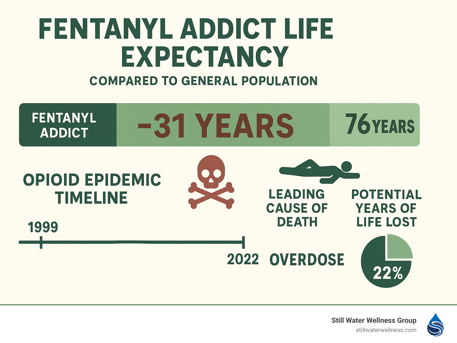 Infographic showing fentanyl addict life expectancy compared to general population, with timeline of the opioid epidemic, causes of death, and potential years of life lost statistics - fentanyl addict life expectancy infographic 