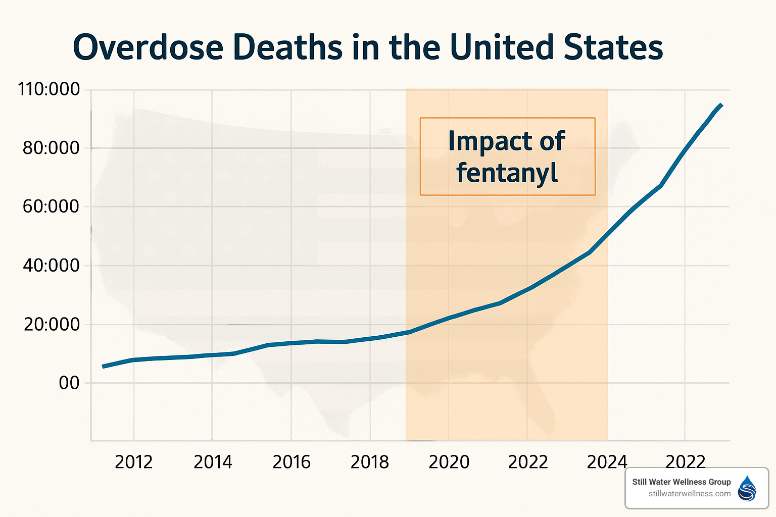 overdose death trend graph showing fentanyl's impact - fentanyl addict life expectancy