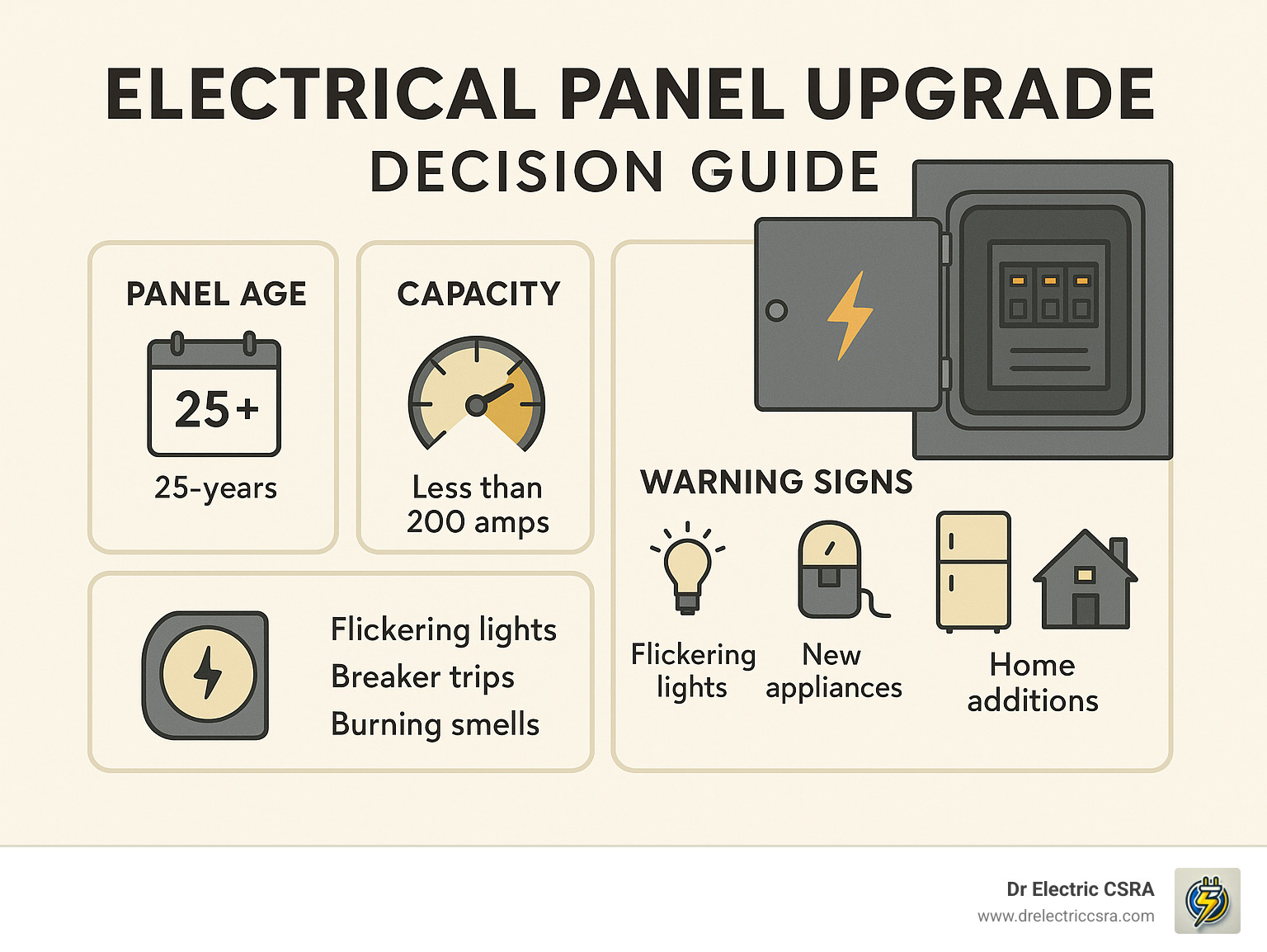 Electrical panel upgrade decision guide highlighting panel age, capacity, and warning signs like flickering lights, breaker trips, and burning smells, with a graphic of an electrical panel.