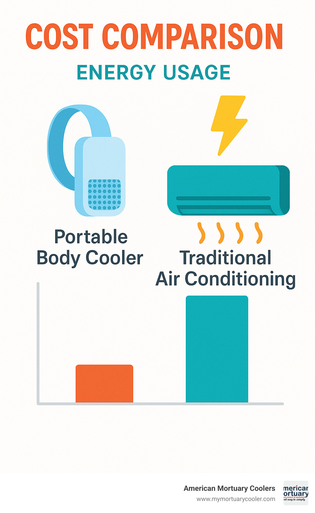 Cost comparison chart showing energy usage between portable body coolers and traditional air conditioning - portable body cooler infographic 