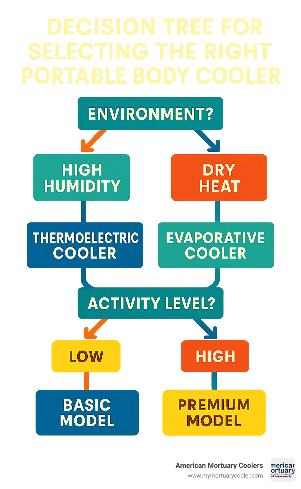 Decision tree for selecting the right portable body cooler based on environment, activity level, and budget - portable body cooler infographic 