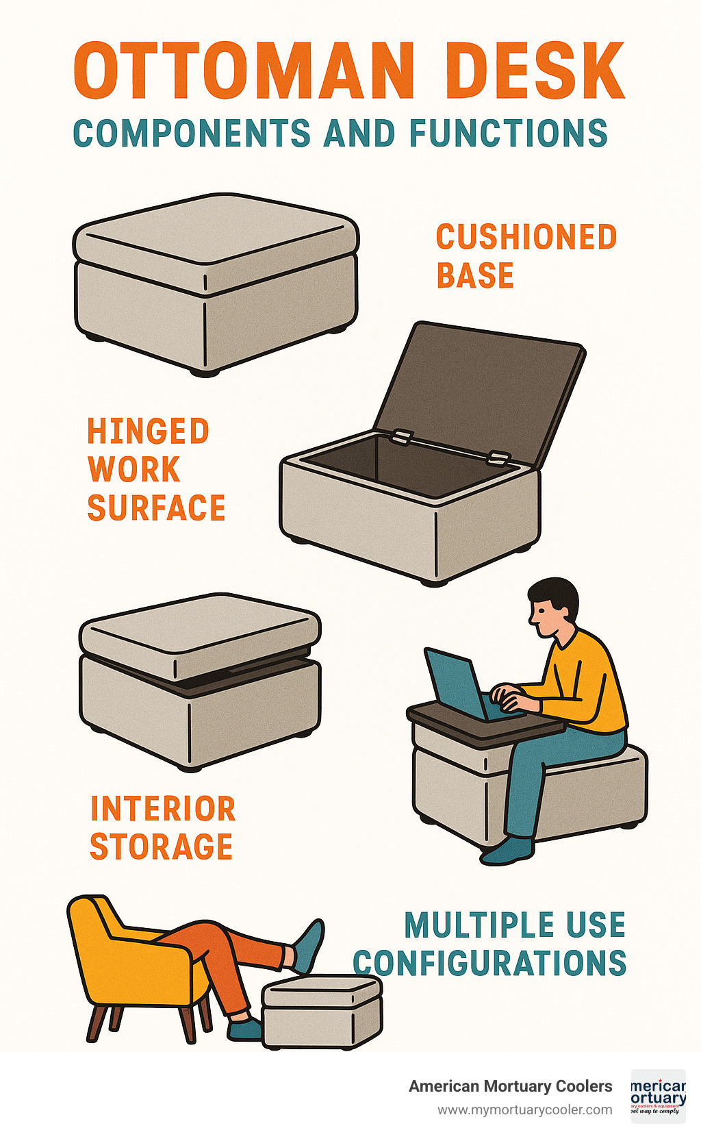 Ottoman desk components and functions showing the cushioned base, hinged work surface, interior storage, and multiple use configurations - ottoman desk infographic 