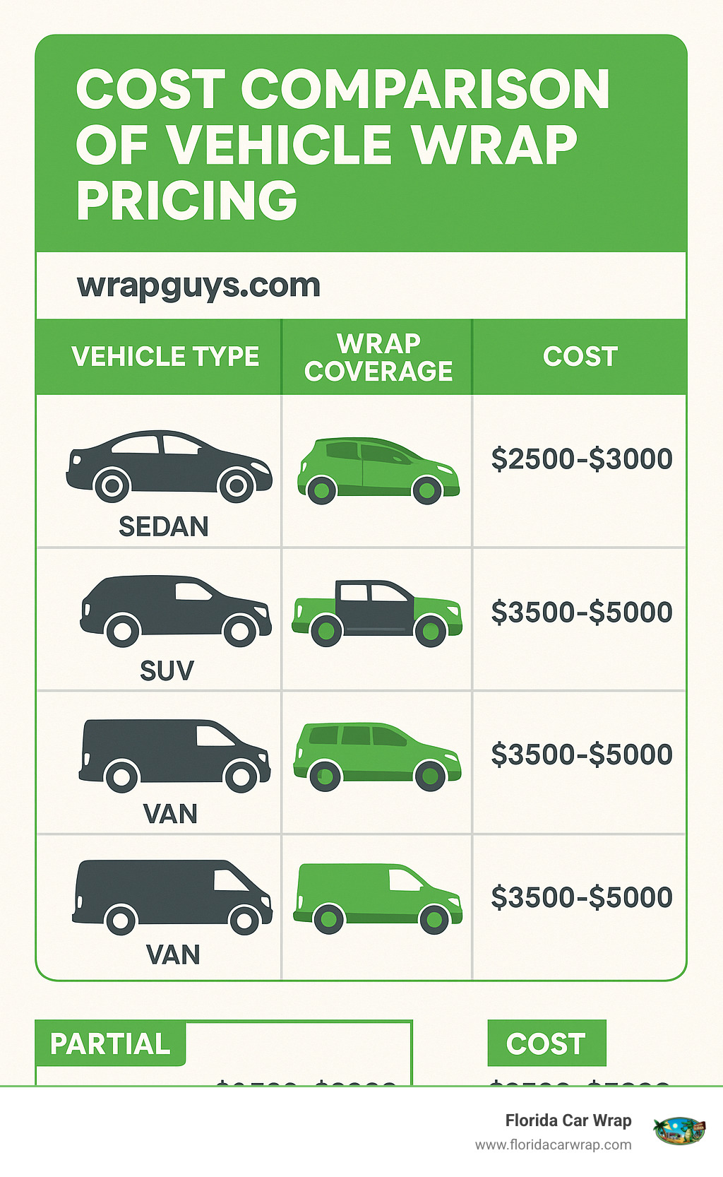 Infographic showing cost comparison between vehicle types and wrap coverage options - wrap shops near me infographic 