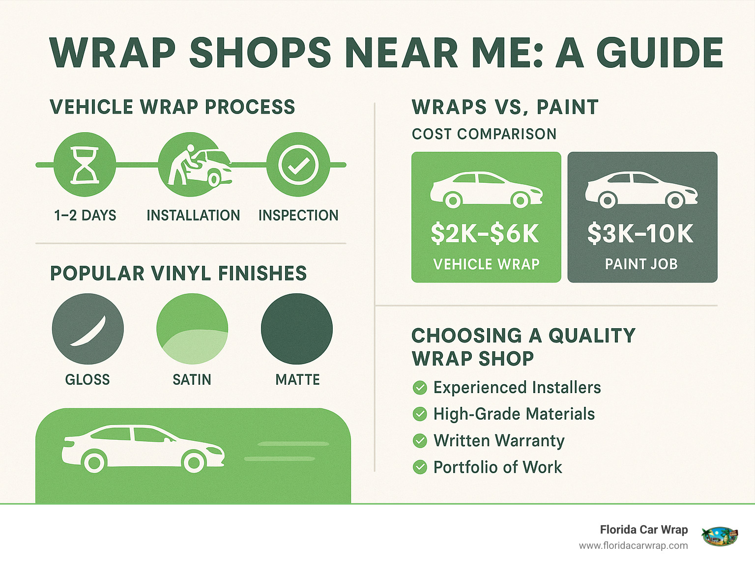 Infographic showing the vehicle wrap process timeline, cost comparison between wraps vs paint, popular vinyl finishes, and a checklist for choosing a quality wrap shop - wrap shops near me infographic 