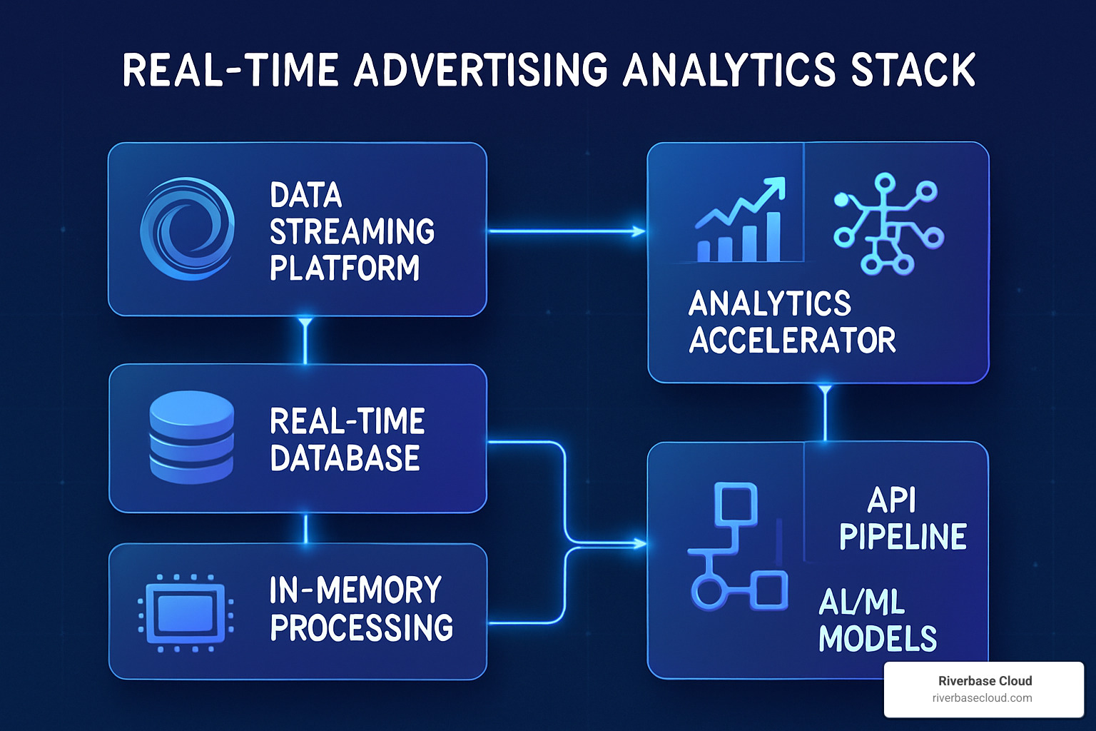 Technical architecture diagram of real-time analytics stack - real-time advertising analytics