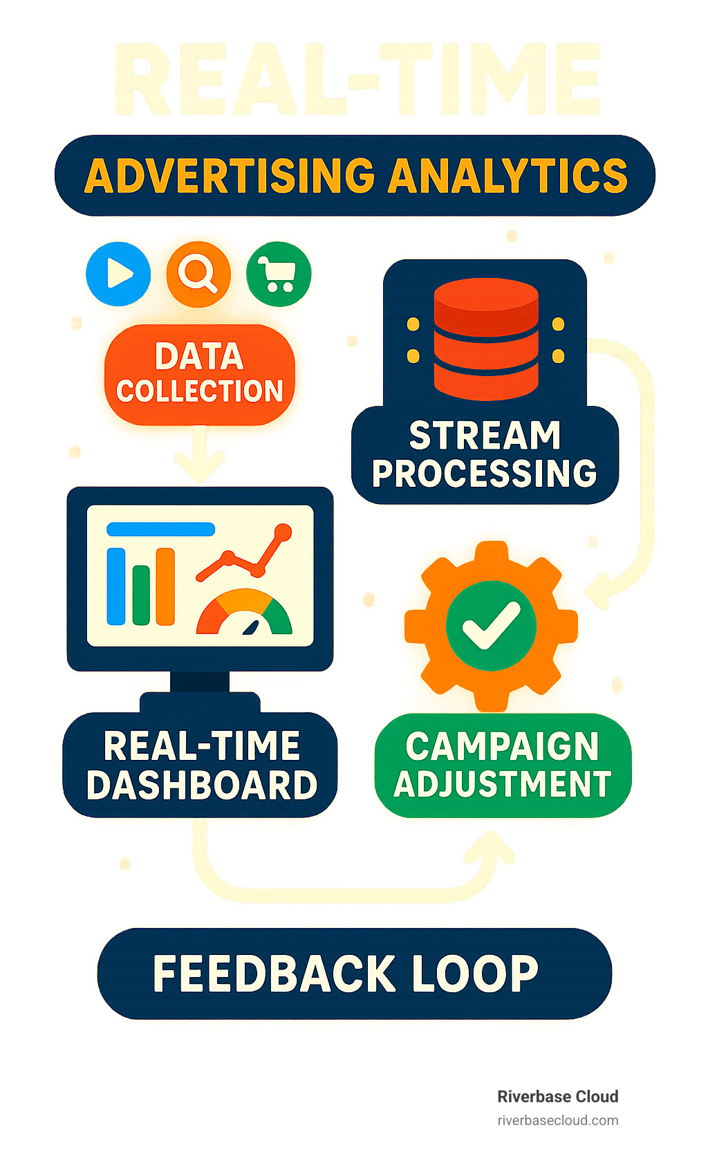 Real-time advertising analytics workflow showing data collection from multiple channels, processing through streaming platforms, analysis in real-time dashboards, and automated campaign adjustments with feedback loops for continuous optimization - real-time advertising analytics infographic 