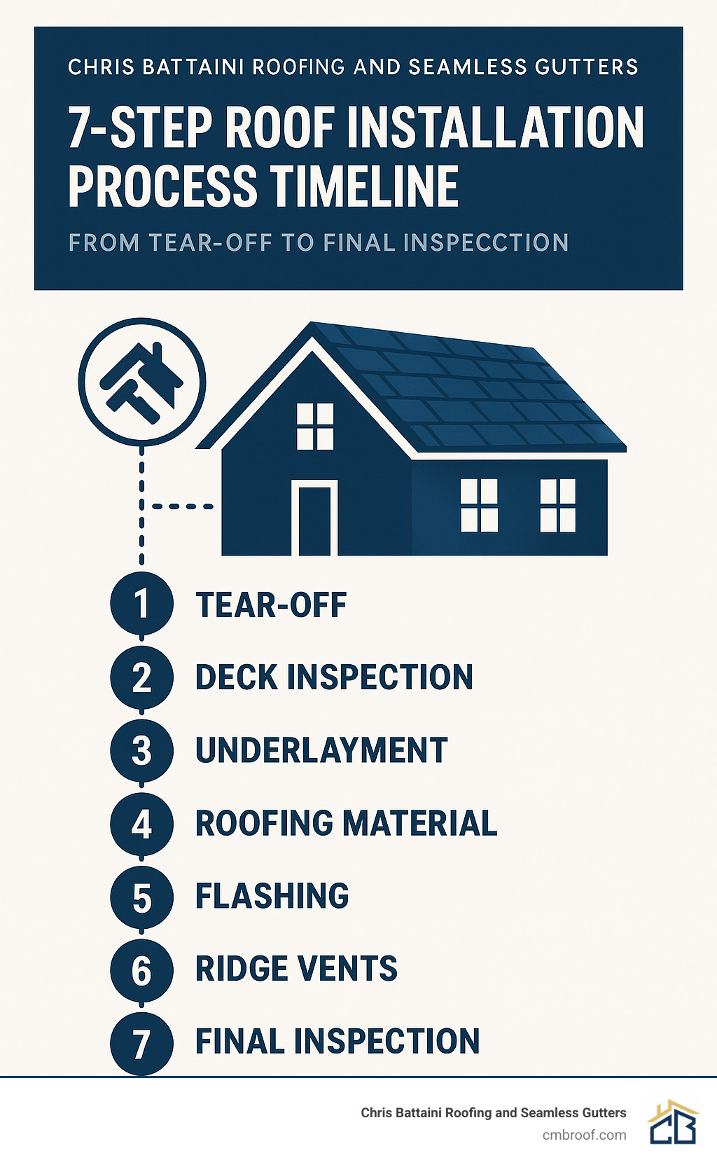 7-step roof installation process timeline from tear-off to final inspection - residential roofing service infographic 