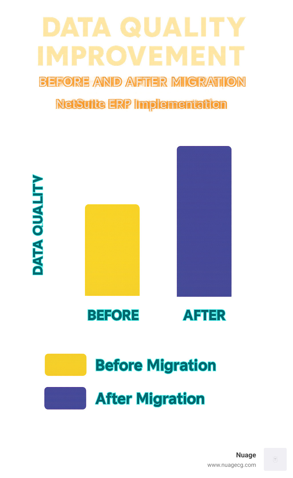 Comparison chart showing data quality improvement before and after migration process - NetSuite ERP implementation infographic 