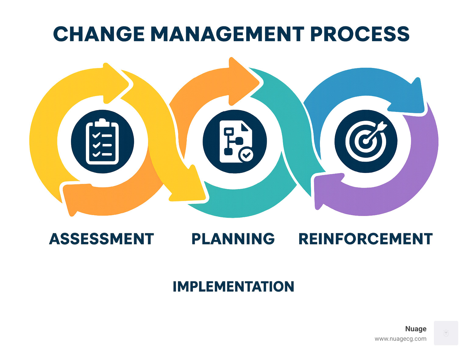Visual representation of change management process showing assessment, planning, implementation, and reinforcement stages - NetSuite ERP implementation infographic 