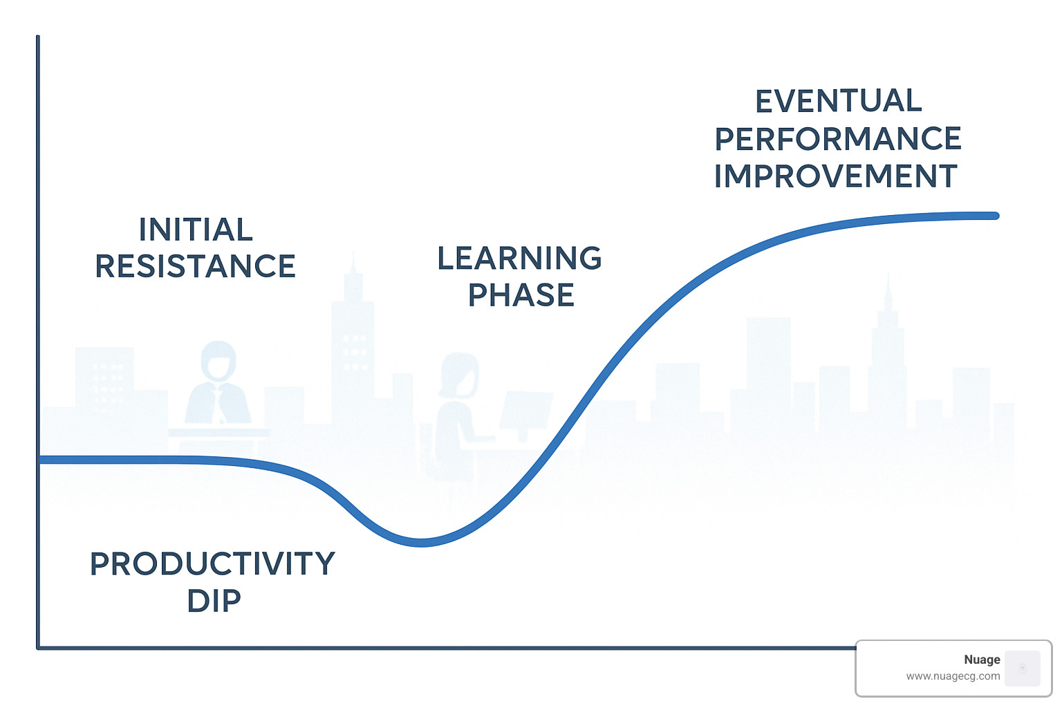 Adoption curve showing initial resistance, learning phase, productivity dip, and eventual performance improvement - NetSuite ERP implementation