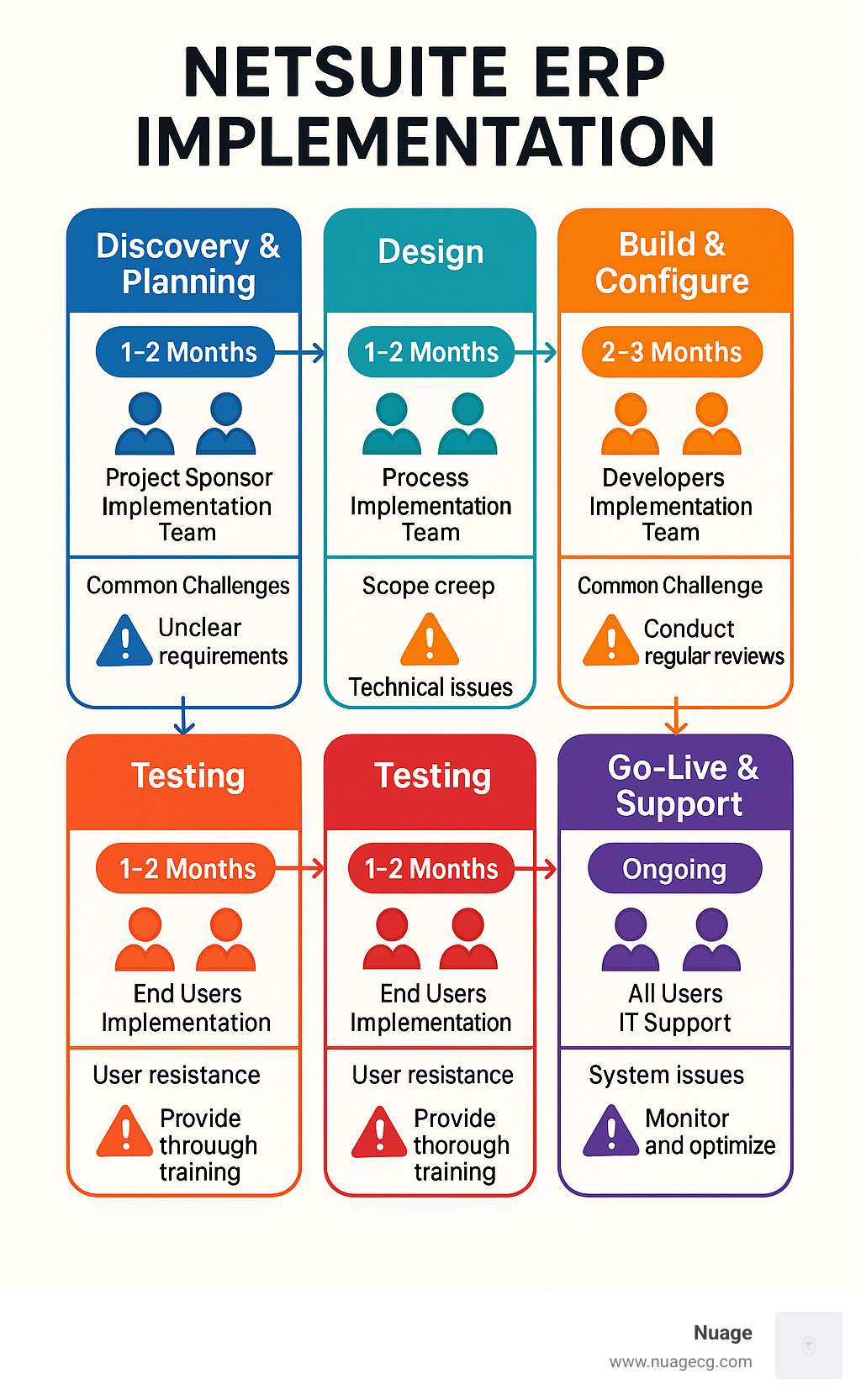 Detailed flowchart showing the 5 phases of NetSuite ERP implementation with timeline estimates, key stakeholders involved in each phase, common challenges, and best practices for success at each stage - NetSuite ERP implementation infographic 
