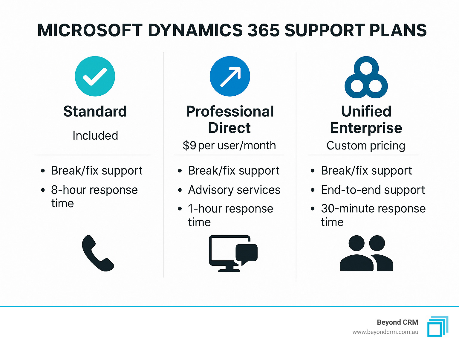 Microsoft Dynamics 365 support plans showing Standard, Professional Direct and Unified Enterprise tiers with their features, response times, and support channels - Microsoft Dynamics 365 support infographic 
