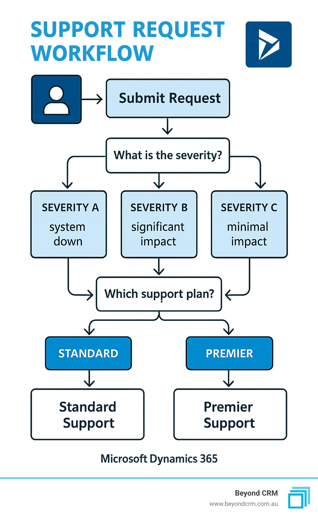 Support request workflow showing different paths based on severity and support plan - Microsoft Dynamics 365 support infographic 