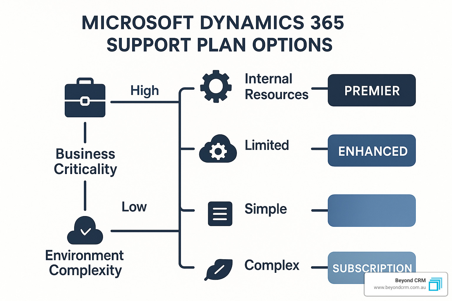 Decision tree for choosing support plans - Microsoft Dynamics 365 support