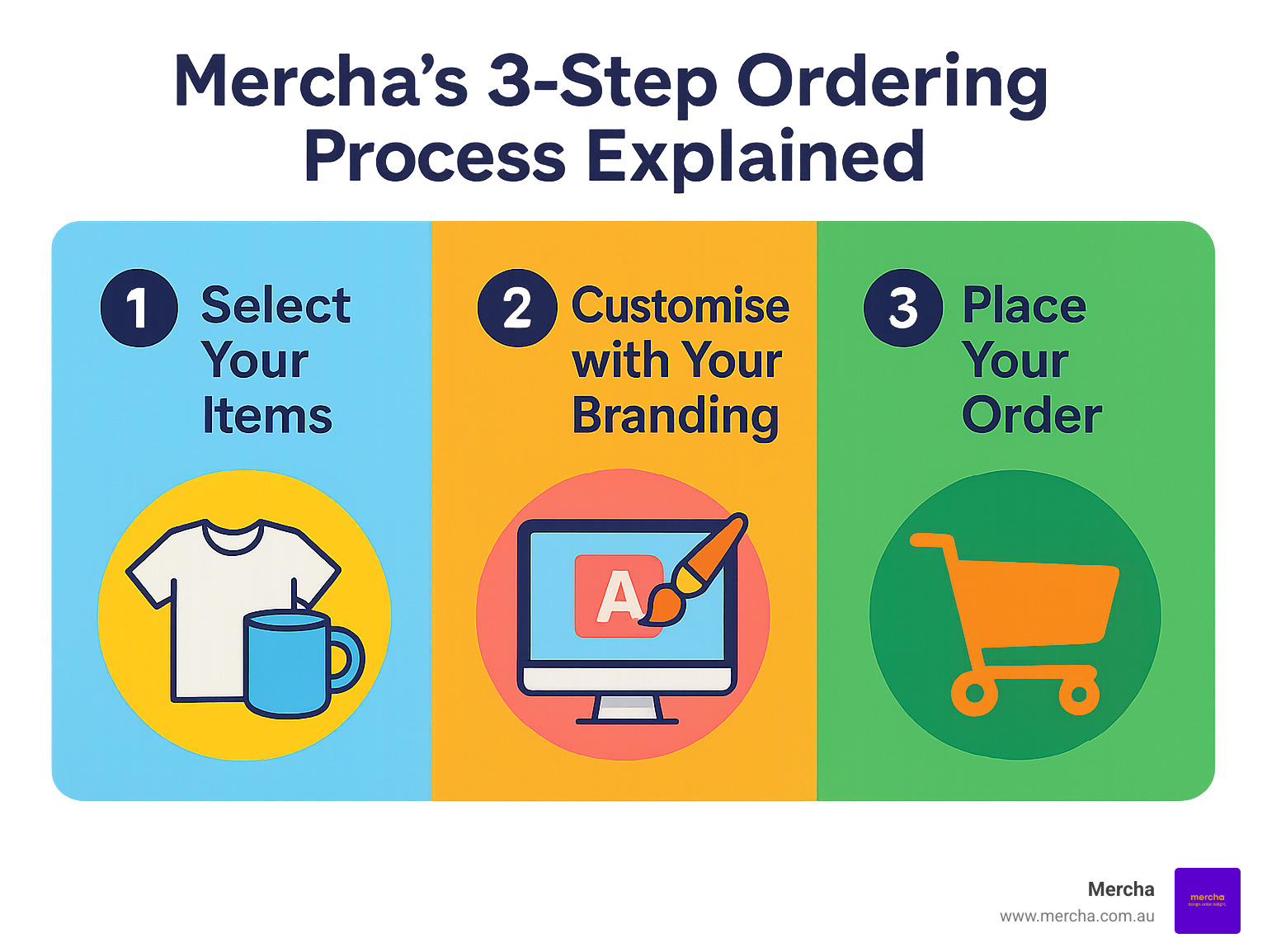 Mercha's 3-step ordering process explained - merch pack project infographic 