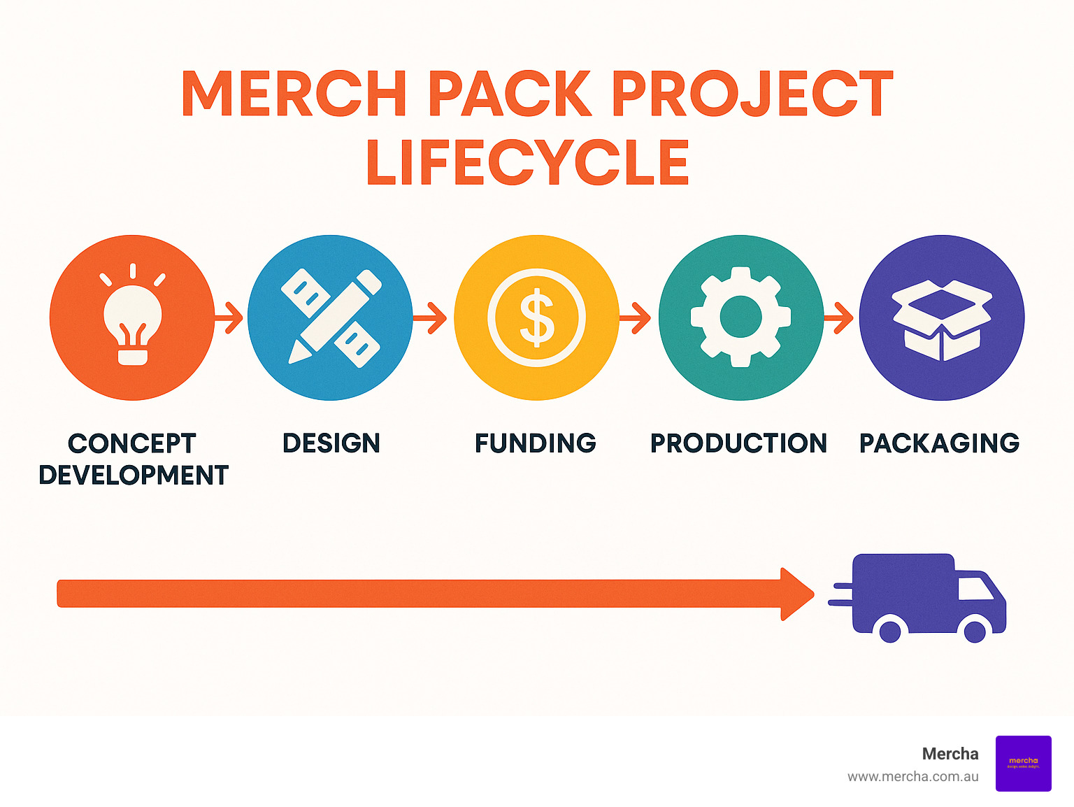 Merch Pack Project Lifecycle infographic showing the 6 key stages: concept development, design, funding, production, packaging, and distribution - merch pack project infographic 