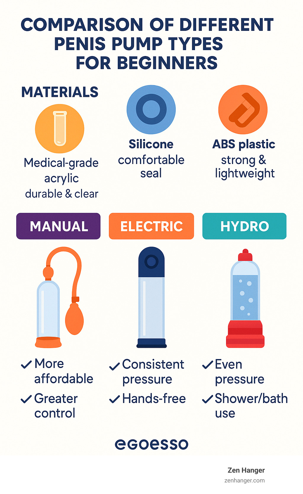 Comparison of different penis pump types for beginners - penis pump for beginners infographic