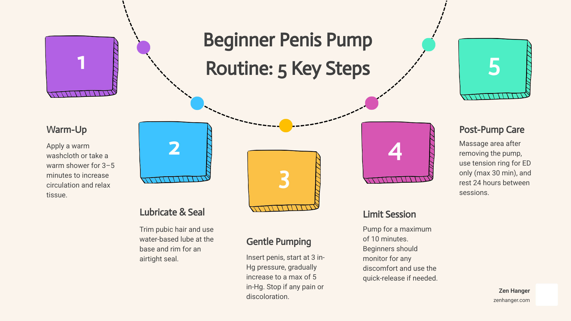 Beginner penis pump routine showing warm-up, proper technique, and post-pump care - penis pump for beginners infographic process-5-steps-informal