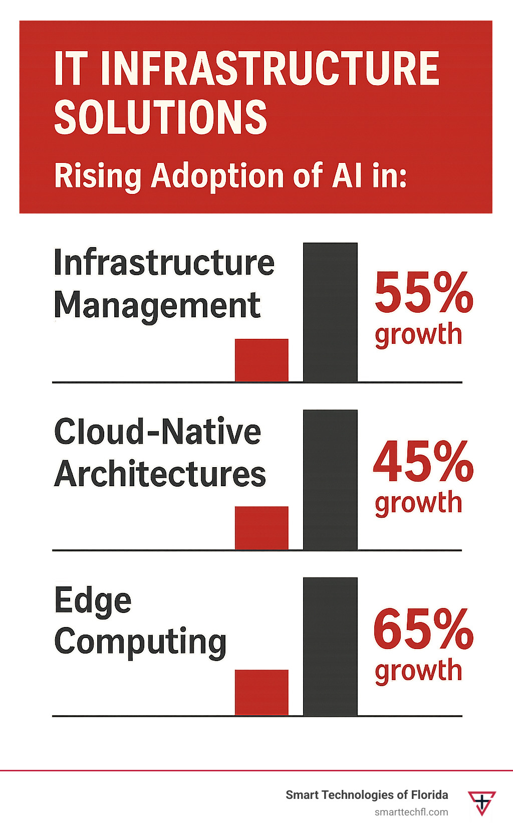Statistics showing the rising adoption of AI in infrastructure management, cloud-native architectures, and edge computing with projected growth rates - IT infrastructure solutions infographic 