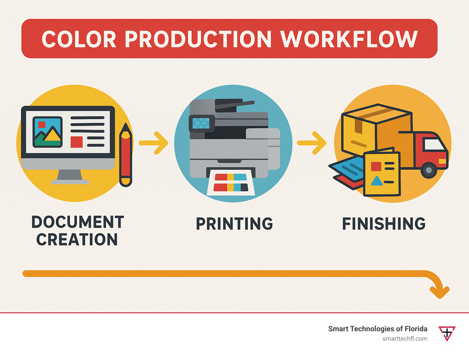 Color production workflow from document creation through printing, finishing, and distribution - used copiers for sale infographic