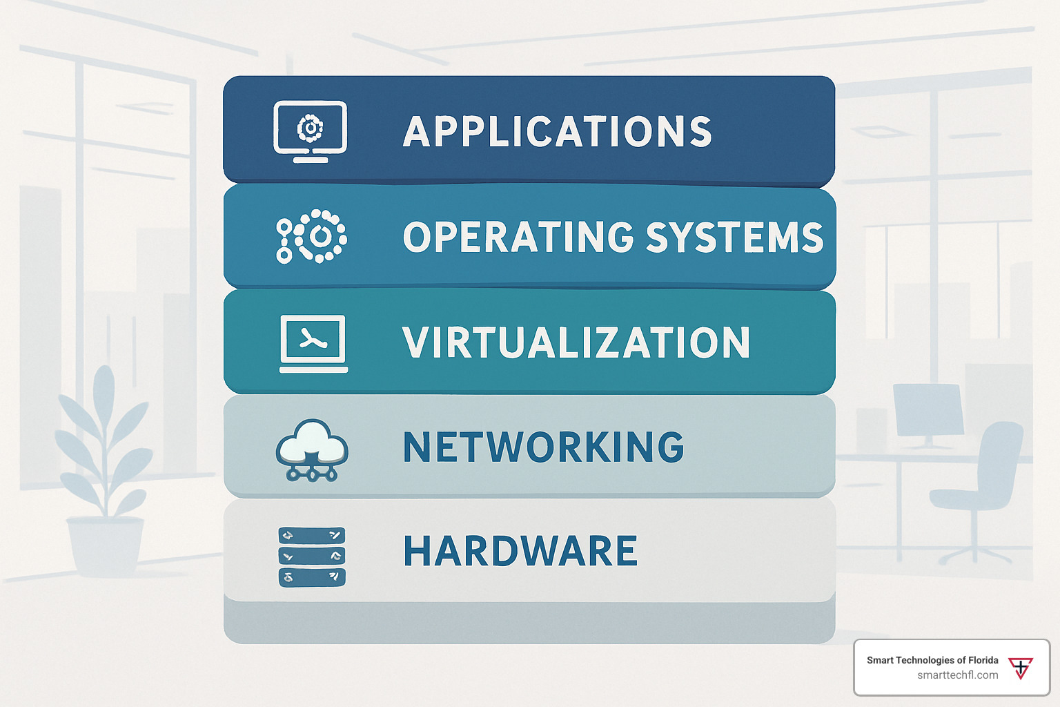 IT infrastructure layered stack showing hardware, networking, virtualization, operating systems, middleware, and applications - IT infrastructure solutions