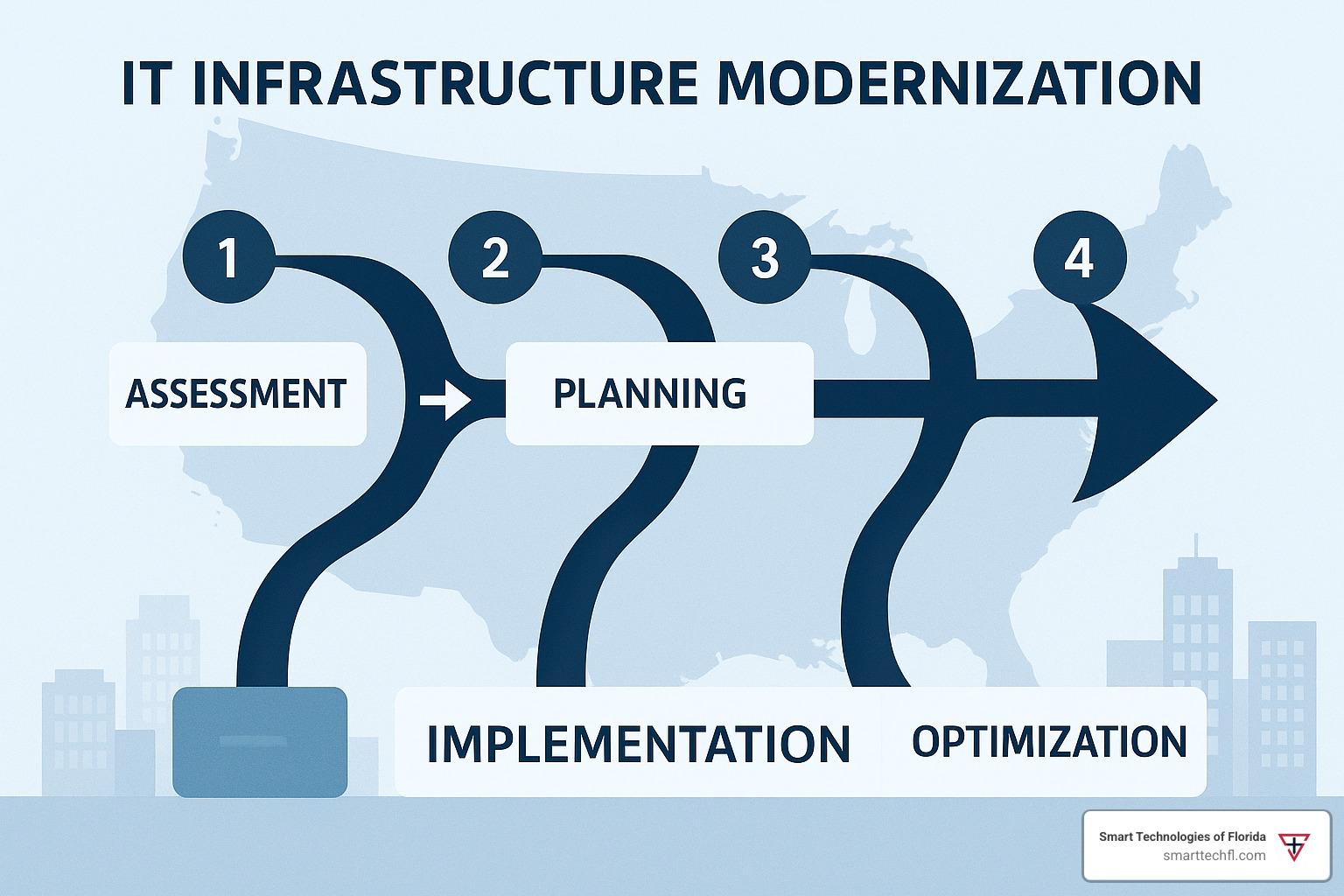 Modernization roadmap showing assessment, planning, implementation, and optimization phases - IT infrastructure solutions