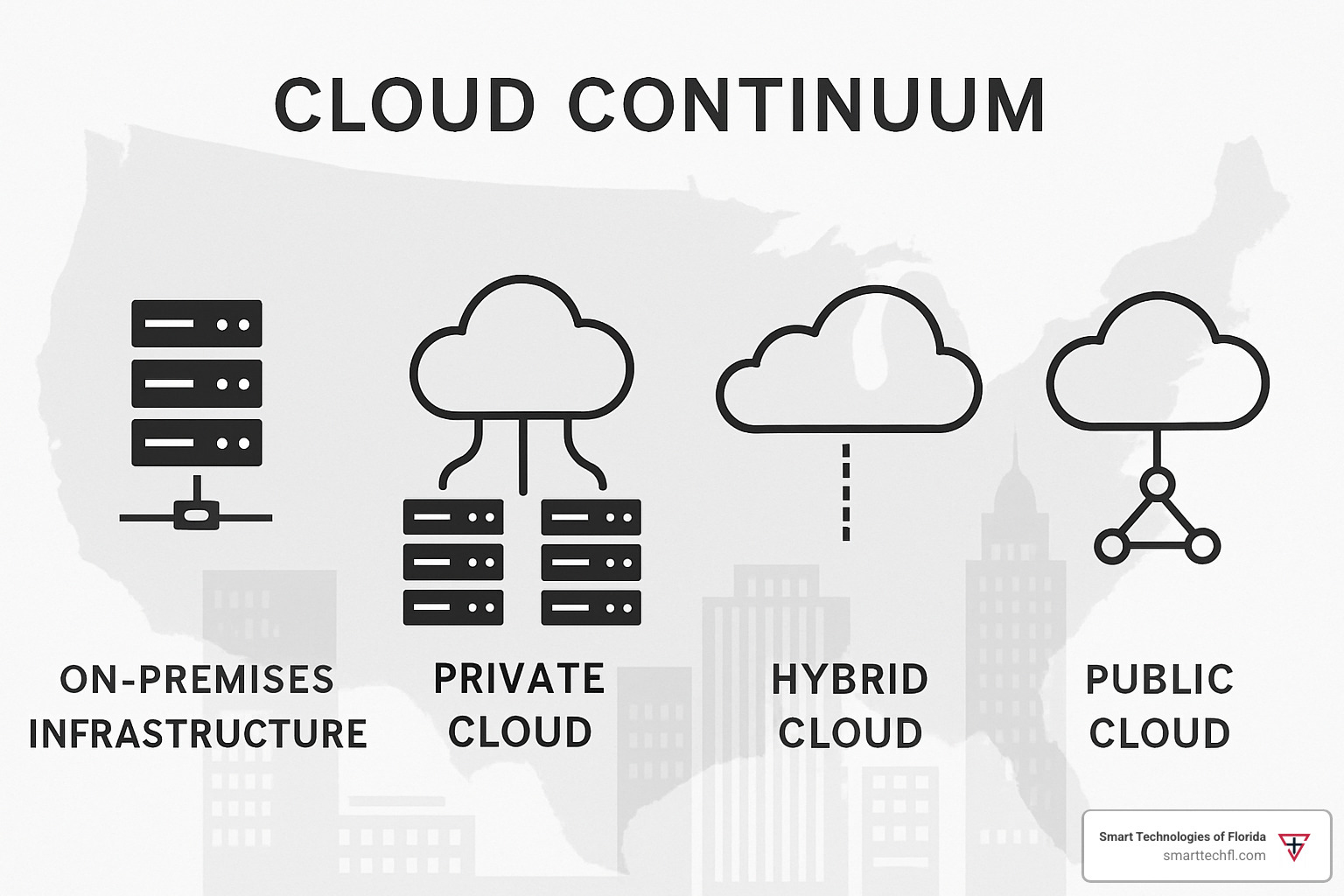 Cloud continuum showing on-premises, private cloud, hybrid cloud, and public cloud models - IT infrastructure solutions