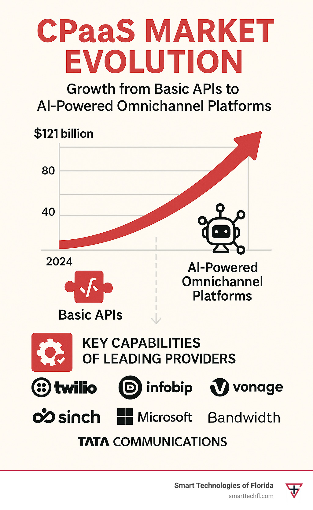 CPaaS market evolution showing growth from basic APIs to AI-powered omnichannel platforms, with revenue projections from 2024-2034 and key capabilities of leading providers including Twilio, Infobip, Vonage, Sinch, Microsoft, Bandwidth and Tata Communications - cpaas providers infographic 